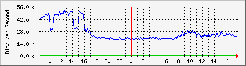 163.27.80.190_eth_1_0_20 Traffic Graph