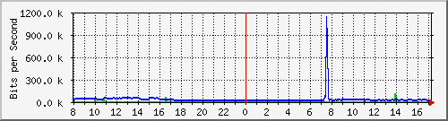 163.27.80.190_eth_1_0_25 Traffic Graph