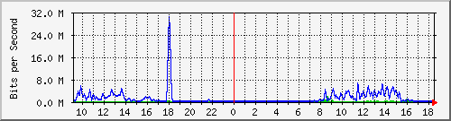 163.27.80.190_eth_1_0_27 Traffic Graph