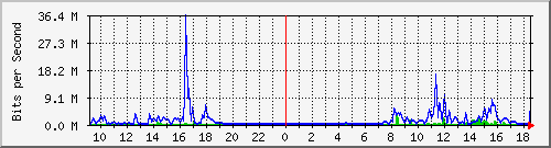 163.27.80.190_eth_1_0_28 Traffic Graph