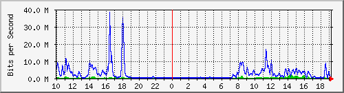 163.27.80.190_eth_1_0_3 Traffic Graph