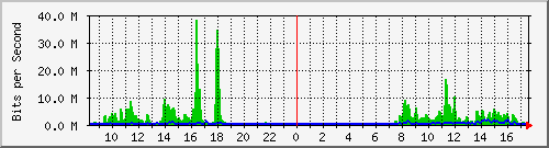 163.27.80.190_eth_1_0_4 Traffic Graph