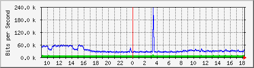 163.27.80.190_eth_1_0_7 Traffic Graph