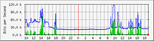 163.27.80.190_eth_1_0_8 Traffic Graph