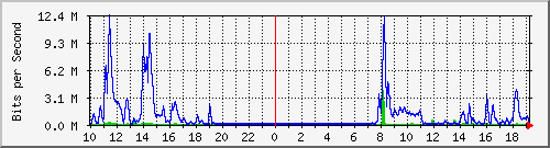 163.27.80.190_eth_1_0_9 Traffic Graph