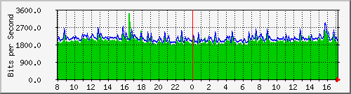 163.27.80.190_vlan_1 Traffic Graph