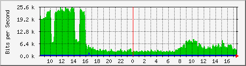 163.27.80.190_vlan_4094 Traffic Graph