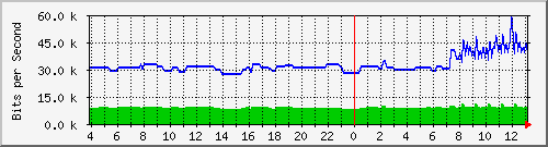 163.27.112.62_eth_1_0_17 Traffic Graph