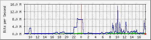 163.27.112.62_eth_1_0_3 Traffic Graph