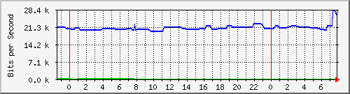 163.27.112.62_eth_1_0_5 Traffic Graph