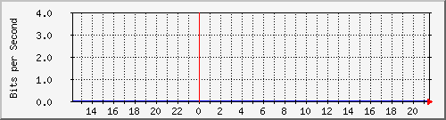 163.27.112.62_eth_1_0_6 Traffic Graph