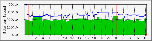 163.27.112.62_interface_vlan_1 Traffic Graph