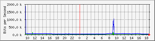 163.27.105.190_eth_1_0_27 Traffic Graph