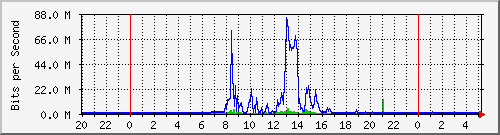 163.27.105.190_eth_1_0_3 Traffic Graph