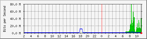 163.27.105.190_eth_1_0_30 Traffic Graph
