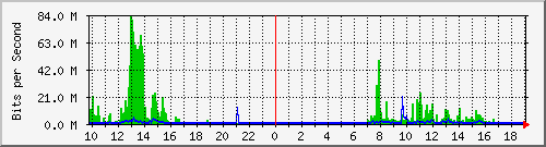 163.27.105.190_eth_1_0_4 Traffic Graph