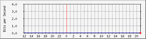 163.27.105.190_eth_1_0_6 Traffic Graph