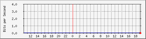 163.27.105.190_eth_1_0_7 Traffic Graph