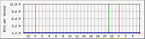 163.27.105.190_eth_1_0_9 Traffic Graph