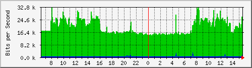 163.27.105.190_interface_vlan_4094 Traffic Graph