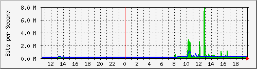 163.27.105.126_eth_1_0_11 Traffic Graph