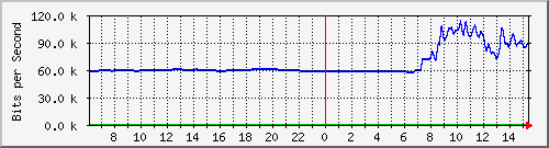 163.27.105.126_eth_1_0_12 Traffic Graph