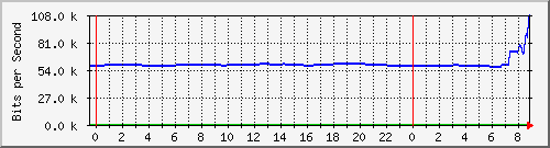 163.27.105.126_eth_1_0_20 Traffic Graph