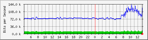 163.27.105.126_eth_1_0_22 Traffic Graph