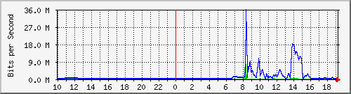 163.27.105.126_eth_1_0_29 Traffic Graph