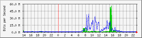 163.27.105.126_eth_1_0_3 Traffic Graph
