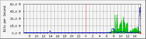 163.27.105.126_eth_1_0_4 Traffic Graph