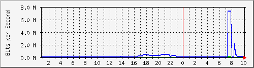 163.27.105.126_eth_1_0_5 Traffic Graph
