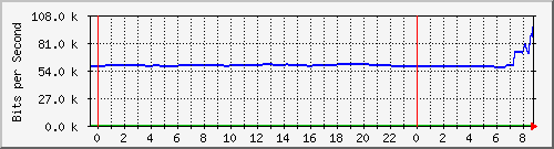 163.27.105.126_eth_1_0_8 Traffic Graph