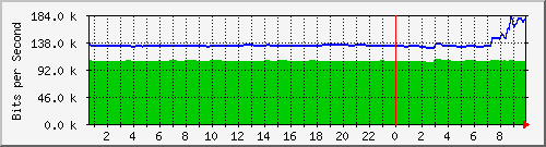 163.27.105.126_eth_1_0_9 Traffic Graph