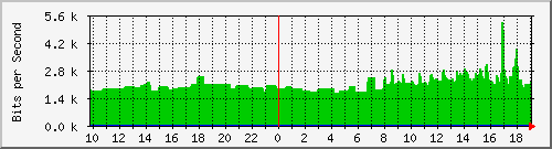 163.27.105.126_interface_vlan_1 Traffic Graph