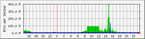 163.27.77.190_eth_1_0_30 Traffic Graph