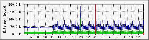 163.27.77.190_eth_1_0_4 Traffic Graph