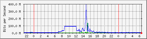 163.27.77.190_eth_1_0_7 Traffic Graph