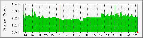 163.27.77.190_interface_vlan_1 Traffic Graph