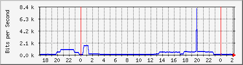 163.27.77.190_interface_vlan_4094 Traffic Graph