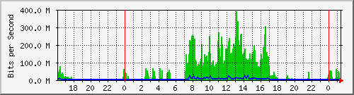 163.27.22.254_eth_1_0_30 Traffic Graph