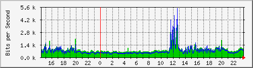 163.27.22.254_interface_vlan_1 Traffic Graph