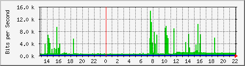163.27.22.254_interface_vlan_4094 Traffic Graph