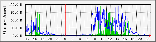 10.250.115.126_bridge-lan Traffic Graph
