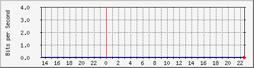10.250.115.126_ether1 Traffic Graph