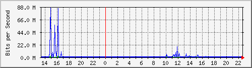 10.250.115.126_sfp-sfpplus2 Traffic Graph