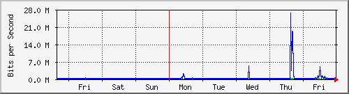 week