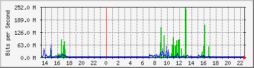 10.250.115.126_sfp-sfpplus3 Traffic Graph