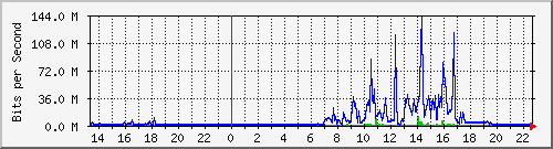 10.250.115.126_sfp-sfpplus4 Traffic Graph
