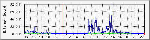 10.250.115.126_sfp-sfpplus5 Traffic Graph